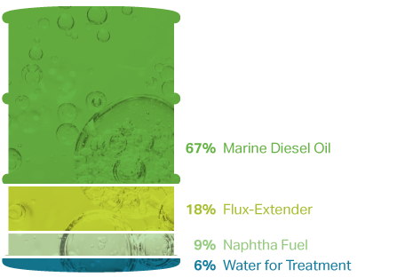 Oil Barrel Stats